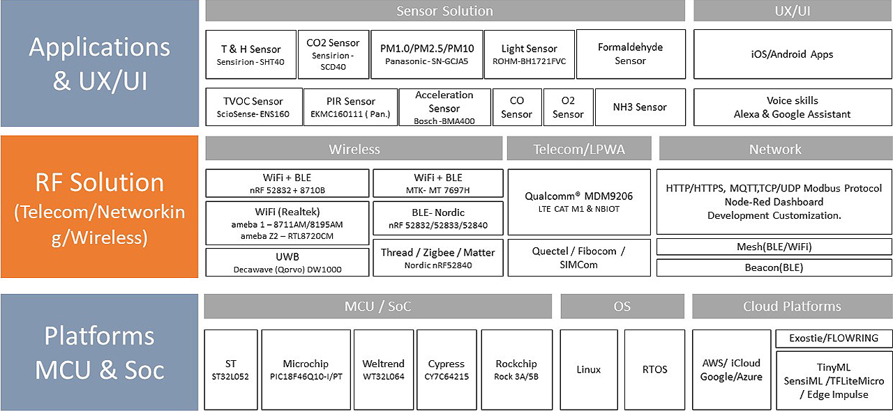 Technology Coverage