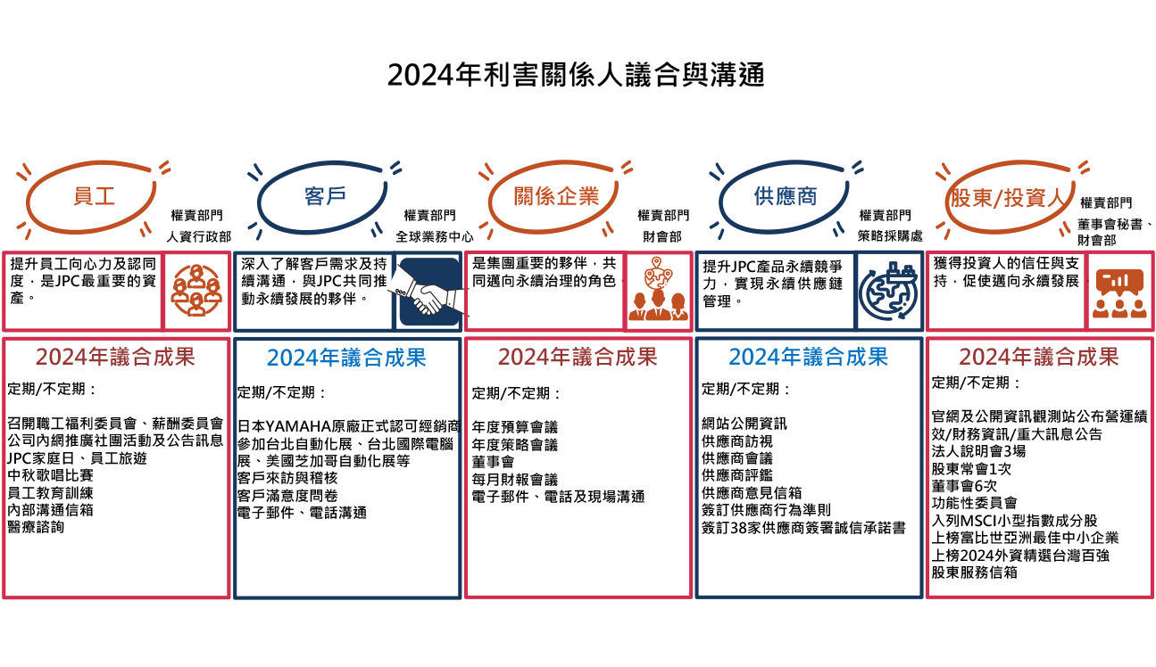 2022利害關係人